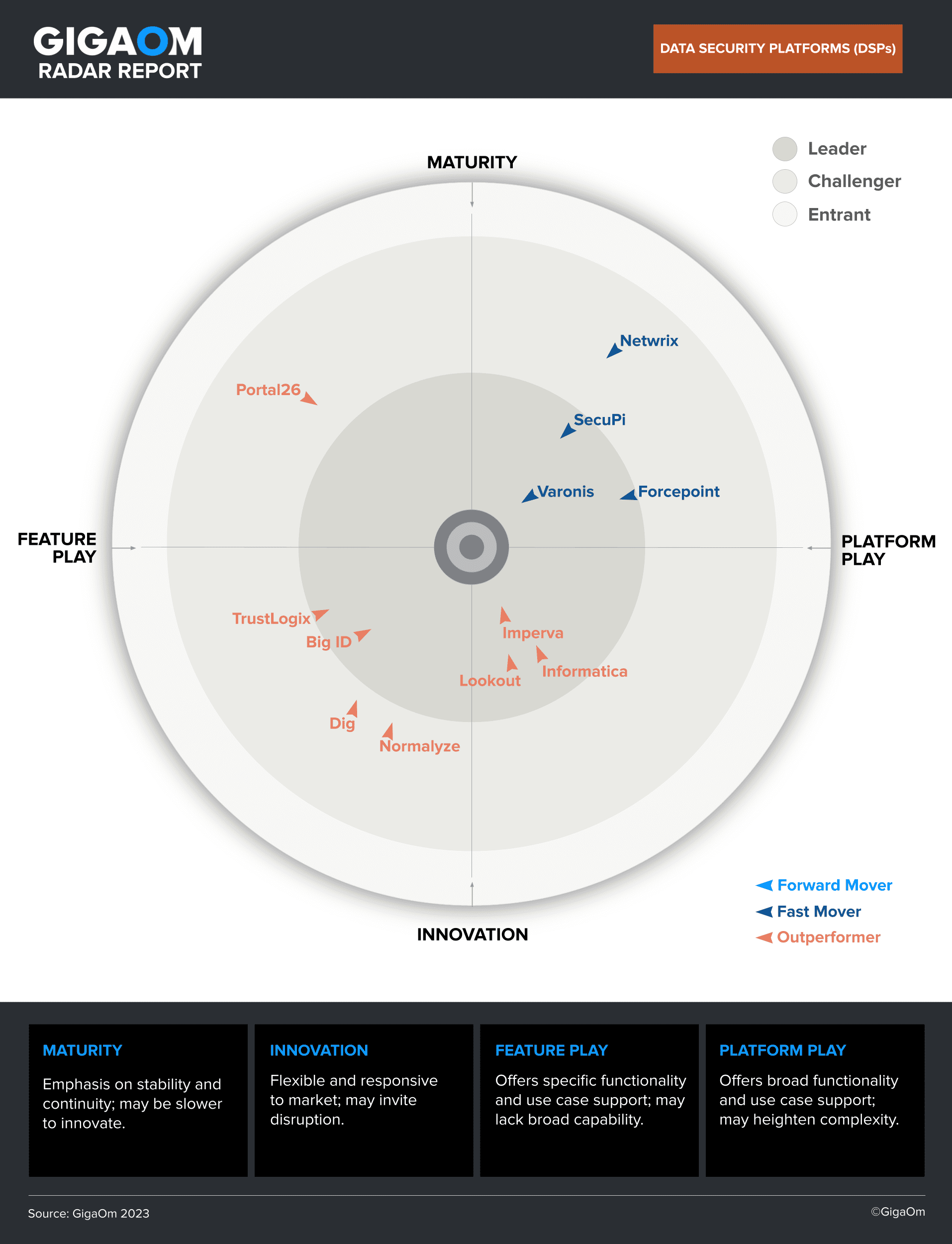 Varonis Named A Leader In GigaOm’s 2023 Radar Report For Data Security ...